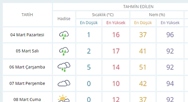 Karaman 5 Günlük Hava Durumu